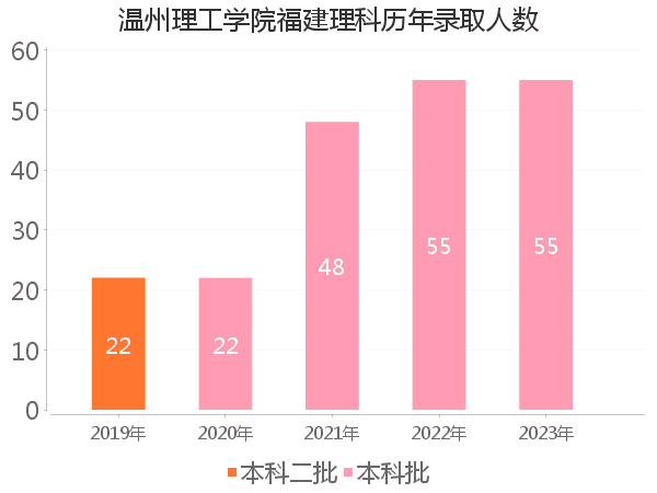 录取人数