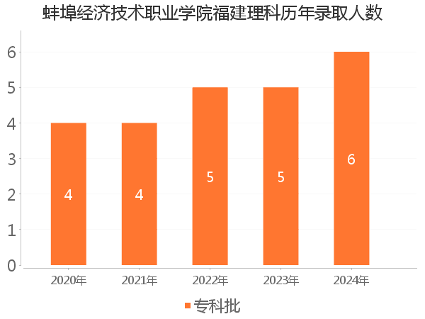 录取人数
