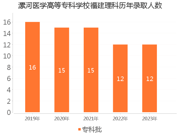 录取人数