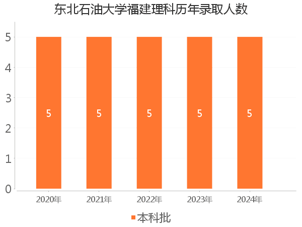 录取人数