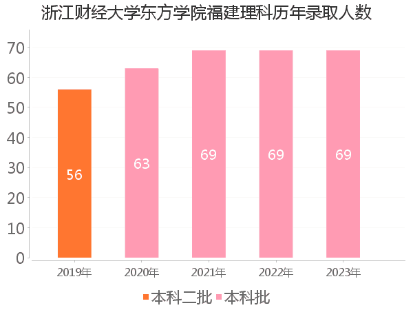 录取人数