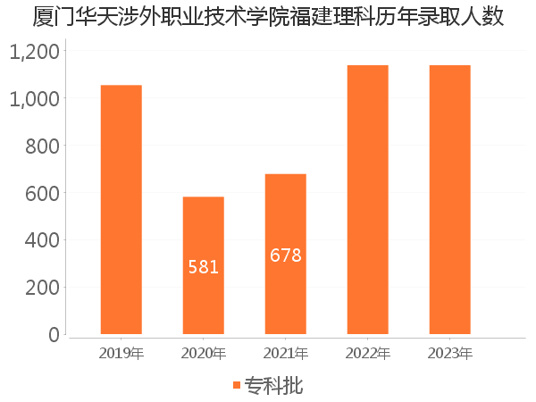 录取人数