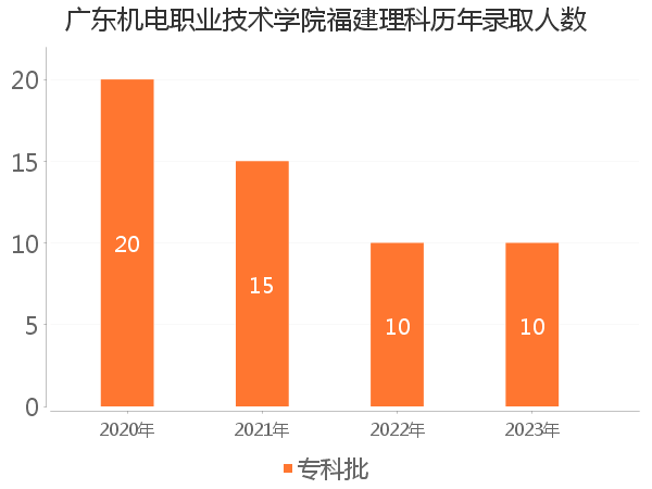录取人数