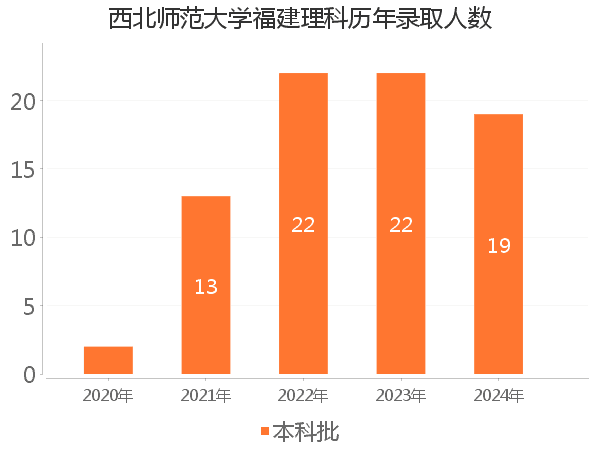 录取人数