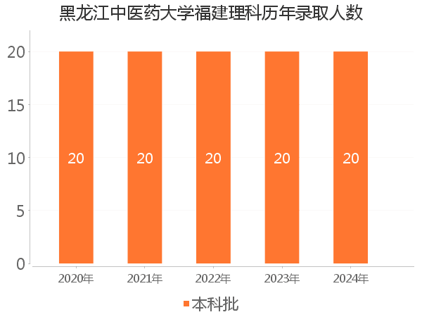 录取人数