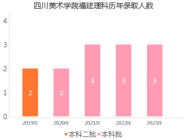 录取人数