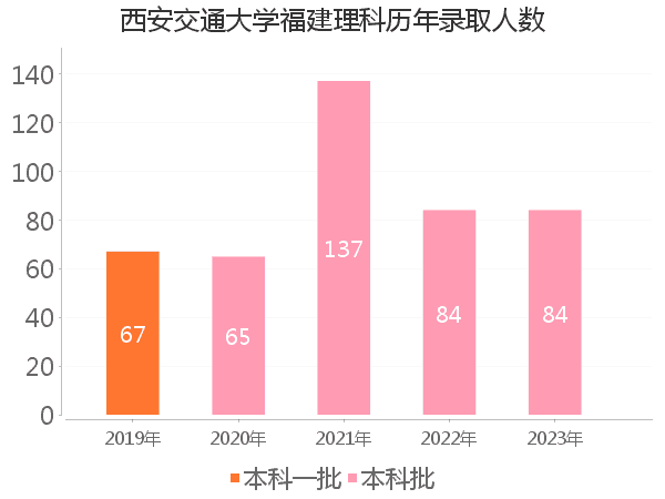 录取人数