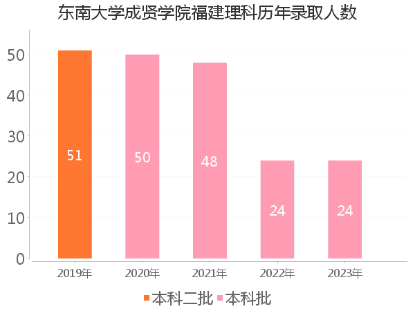 录取人数