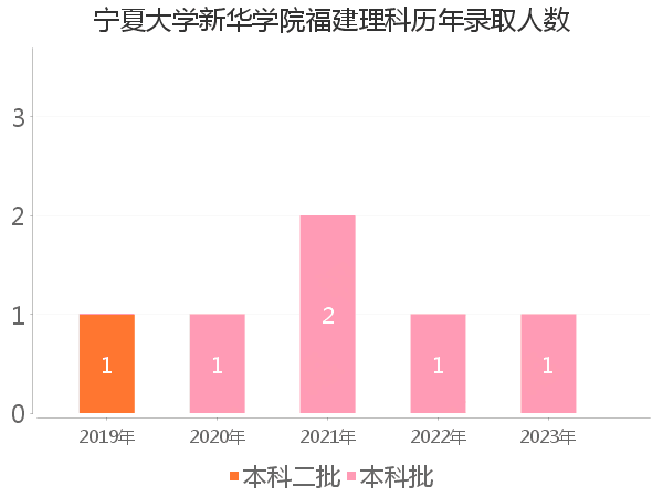 录取人数