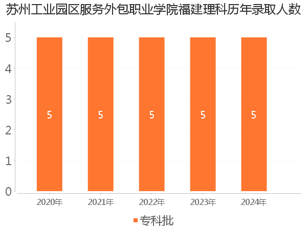 录取人数