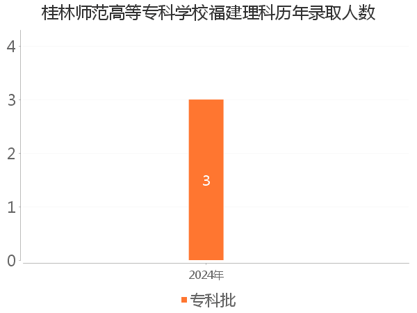 录取人数