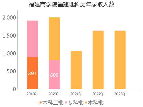 录取人数