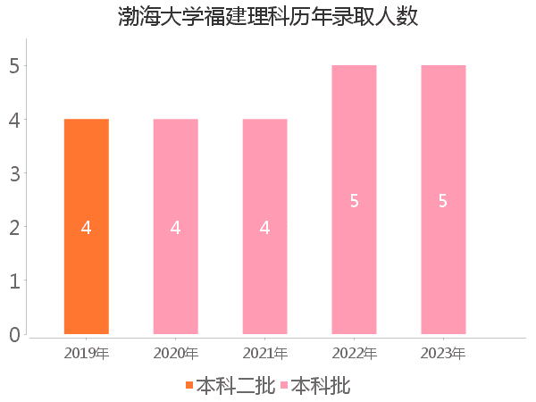 录取人数