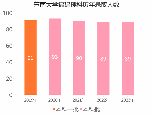 录取人数