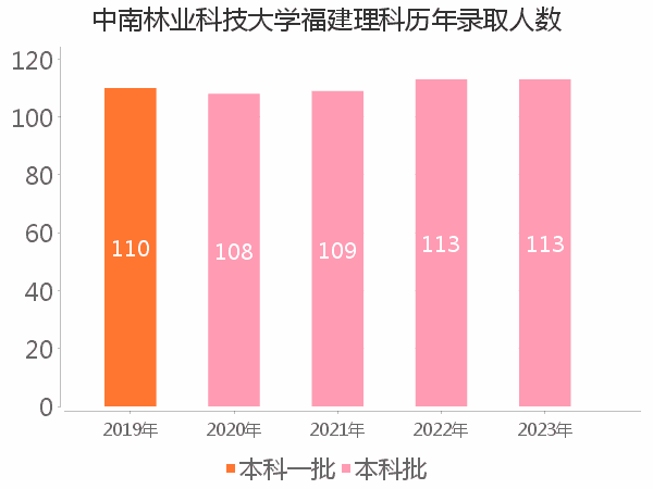 录取人数