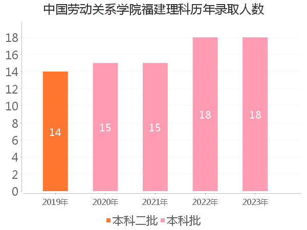 录取人数