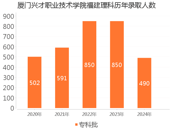 录取人数