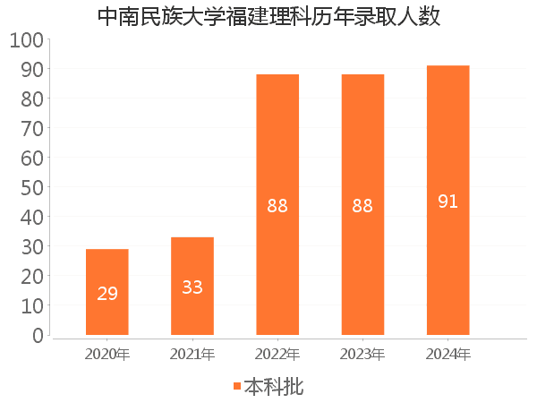 录取人数