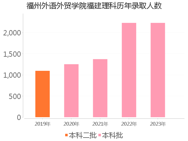 录取人数