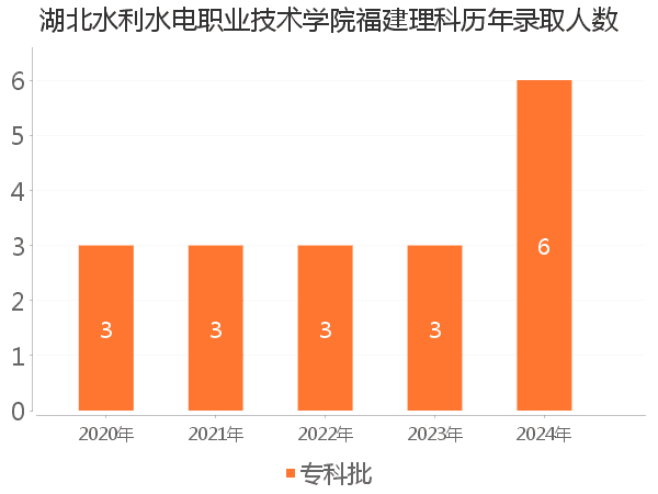录取人数