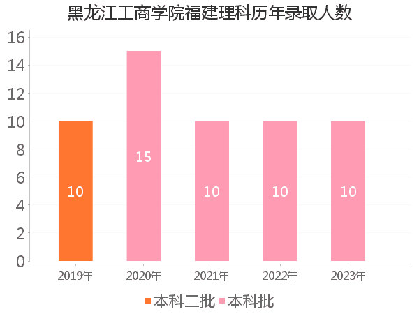 录取人数