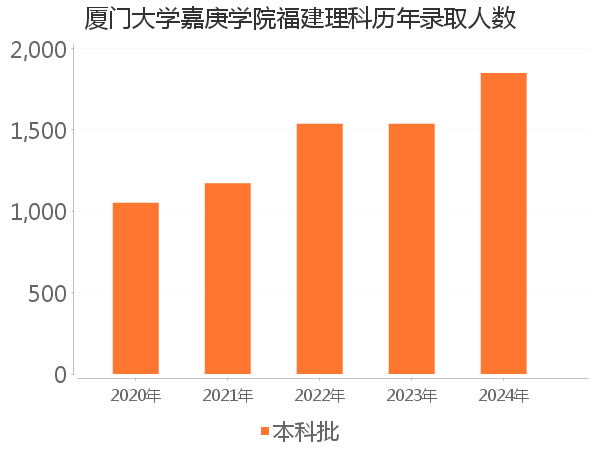 录取人数