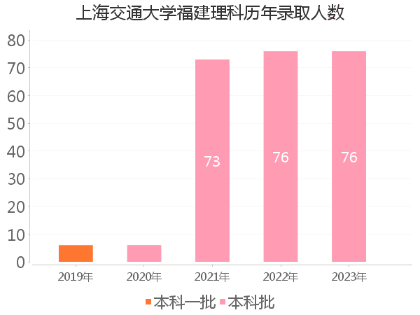 录取人数