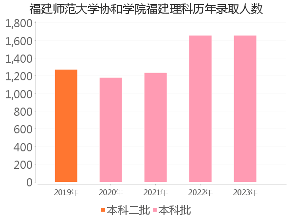 录取人数