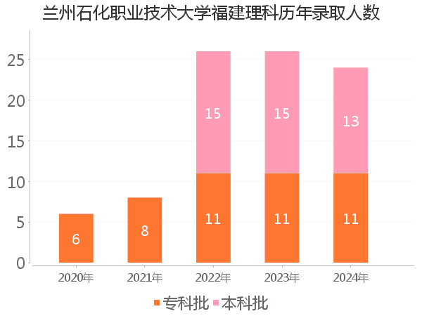 录取人数