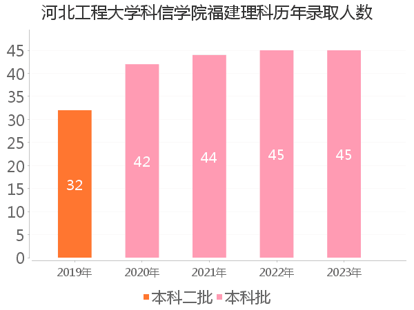 录取人数