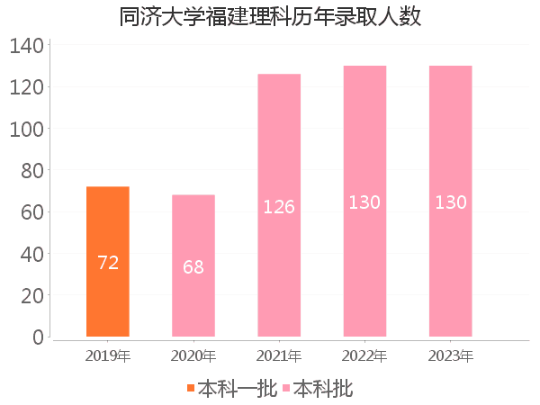 录取人数