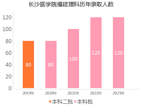 录取人数