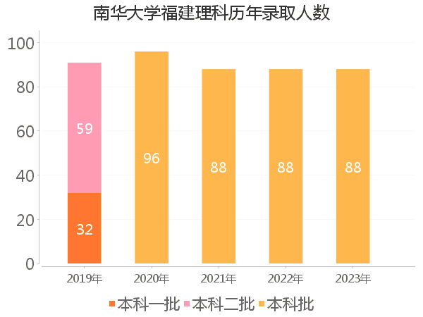 录取人数