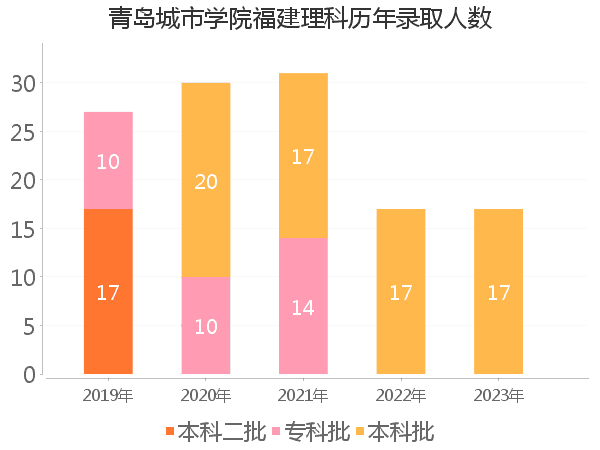 录取人数