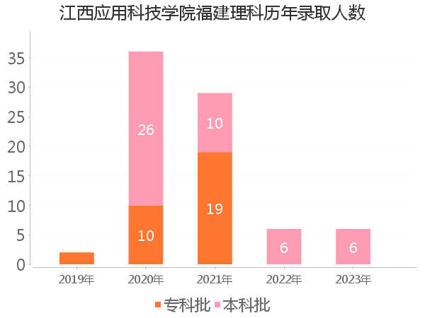 录取人数