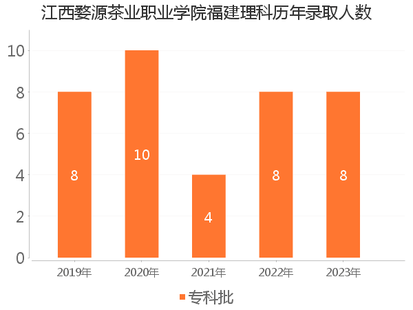 录取人数