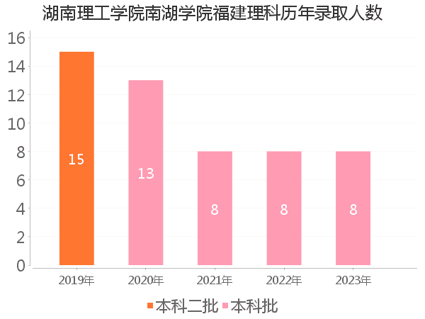 录取人数