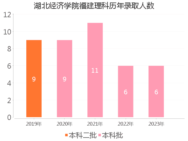 录取人数