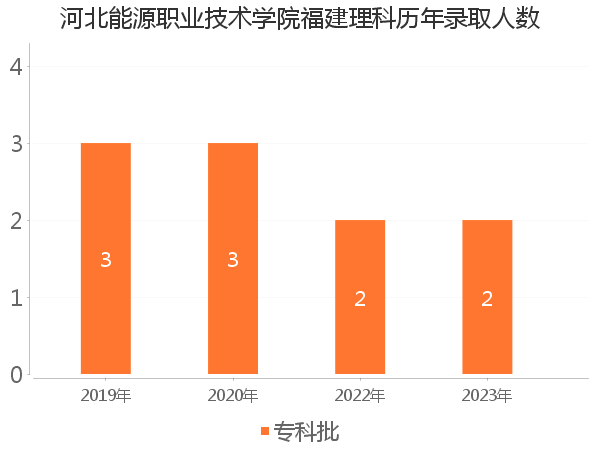 录取人数