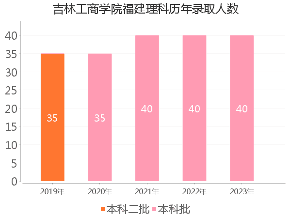 录取人数