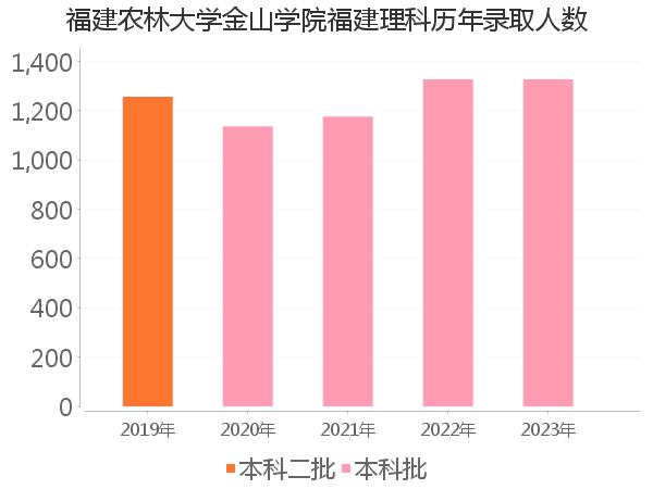 录取人数