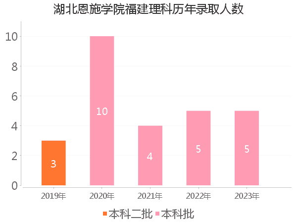 录取人数