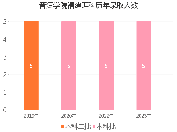 录取人数