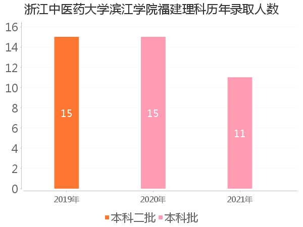 录取人数