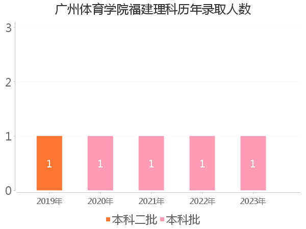 录取人数