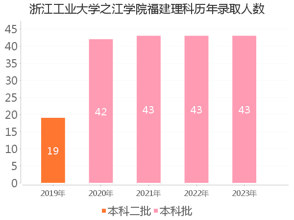 录取人数