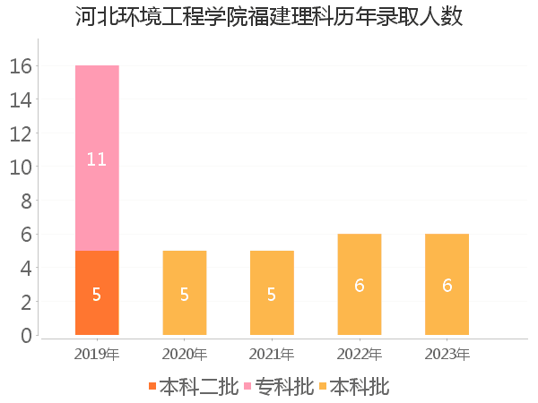 录取人数