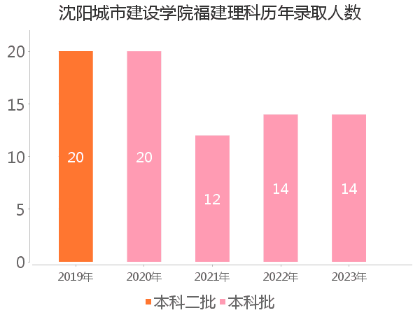 录取人数