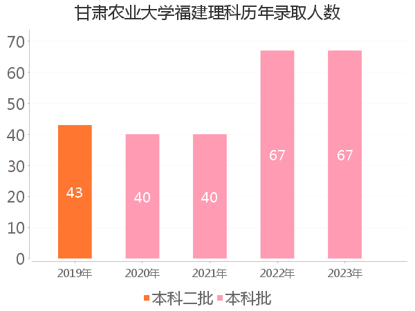 录取人数