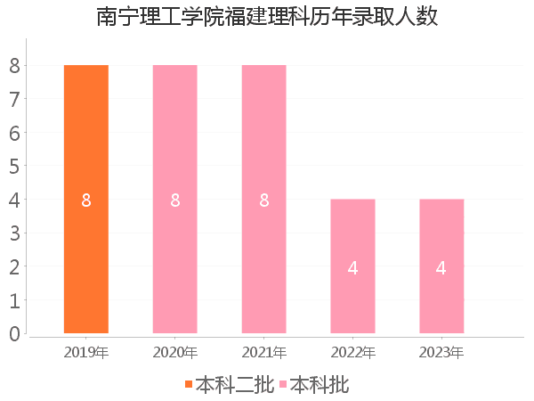 录取人数